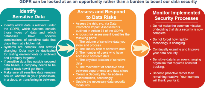 A diagram lists identify sensitive data, assess and respond to data risks, and monitor implemented security processes as steps to boost data security.