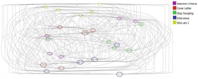 A graph of an aggregated network with navigation patterns. It indicates selection criteria, cover letter, stop googling, interviews, and who am I.