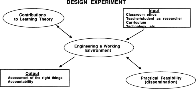 A diagram illustrates the design experiment. It depicts the input and output of engineering a working environment, with contributions to learning theory and practical feasibility.