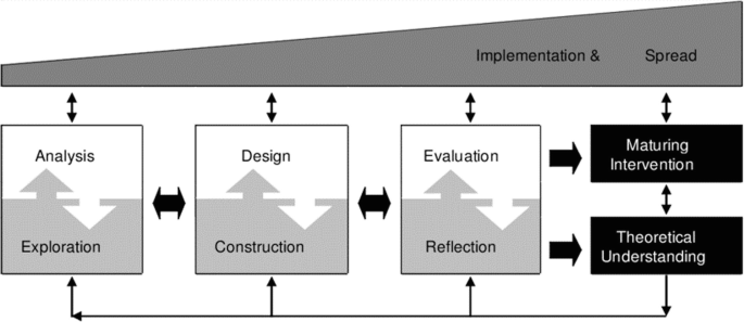A diagram of a generic model. It depicts exploration analysis, construction design, and reflection evaluation with the outcome of the maturing intervention and theoretical understanding for implementation and spread.
