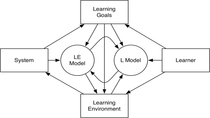 A diagram illustrates the interdependences of the system, learning goals, learner, and learning environment intertwined between the L E model and the L model.