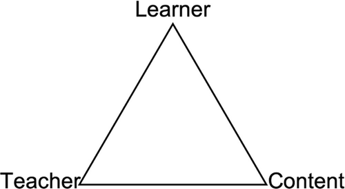 A diagram of the didactic triangle. It indicates the learner, teacher, and content at the corner of the triangle.
