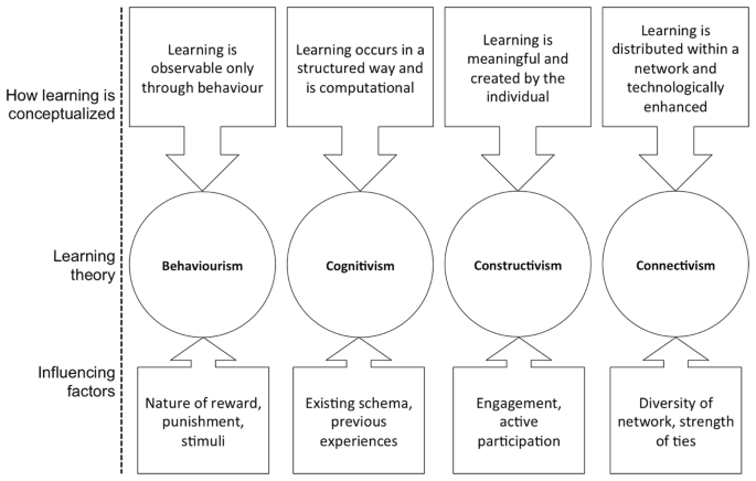 A diagram of an overview of learning theories. It illustrates learning theories such as behaviourism, cognitivism, constructivism, and connectivism.