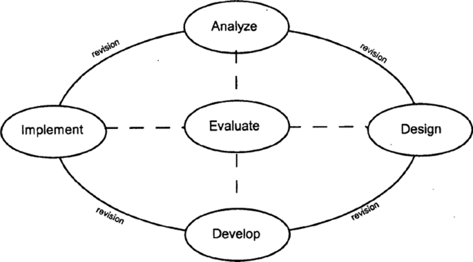 A diagram of the A D D I E model. It includes evaluating, analyzing, designing, developing, and implementing with revision.