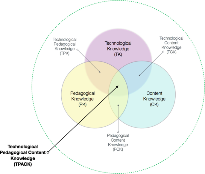A diagram of the T P A C K model. It includes technological knowledge, content knowledge, pedagogical knowledge, T P K, T C K, and P C K.
