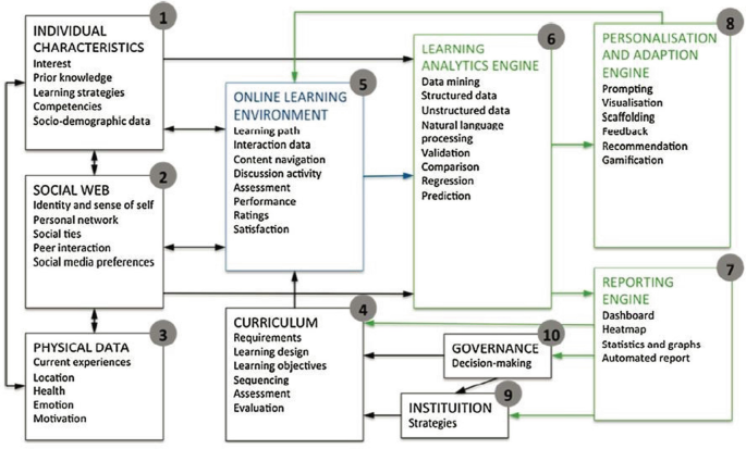 A framework of holistic learning has individual characteristics, social web, physical data, curriculum, online learning environment, learning analytics and reporting engine, personalisation and adaption engine, governance, and institution.