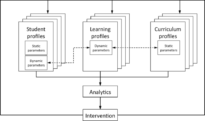 A diagram of the profile approach includes analytics and intervention of student profiles with static and dynamic parameters, learning profiles with dynamic parameters, and curriculum profiles with static parameters.