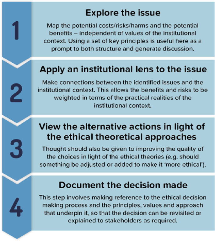 A diagram depicts four steps of ethical decision-making. 1. Explore the issue. 2. Apply an institutional lens to the issue. 3. View the alternative actions in light of the ethical theoretical approaches. 4. Document the decision made.