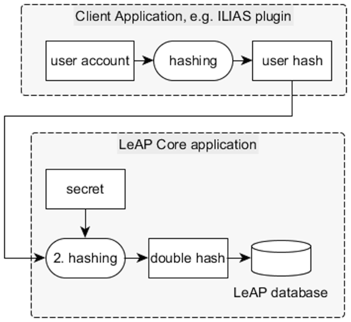A diagram depicts the concept of encryption of a student&#x2019;s identity. It includes a client application involving user account, hashing, and user hash and a L e A P core application involving secret, hashing, double hash, and the L e A p database.