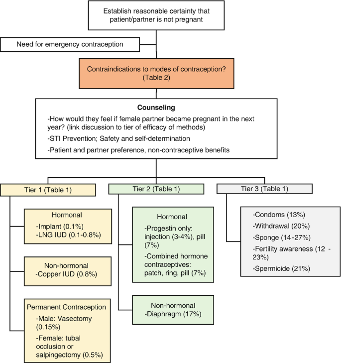 Bedsider Birth Control Support Network