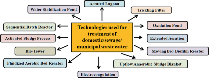 Activated sludge process treatement of spentwash Presentation1