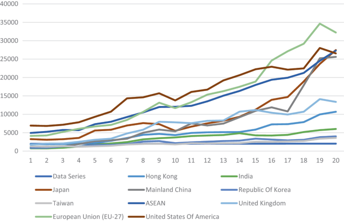 A graph compares Singapore's top service export destinations from 2000 to 2019. The increased curve refers to India whereas Taiwan stands the least.