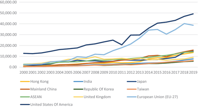 A graph compares Singapore's top service import sources from 2000 to 2019. The increased curve refers to U S whereas the Republic of Korea stands the least.