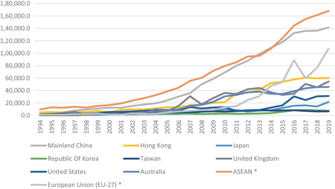 A graph compares Singapore's top destinations for outbound F D I from 1994 to 2019. The increased curve refers to Asean whereas the Republic of Korea stands the least.