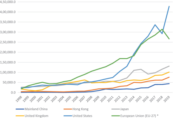 A graph compares Singapore's top sources of inbound F D I from 1998 to 2019. The increased curve refers to the United States whereas Mainland China stands the least.