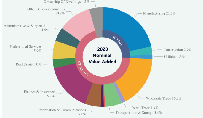 A pie chart compares Singapore's nominal G D P contribution of goods and services by sector in 2020.