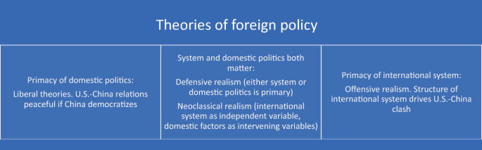 A table of theories of foreign policy has 3 columns. It explains the primacy of domestic politics, system, and domestic politics and with the international system.