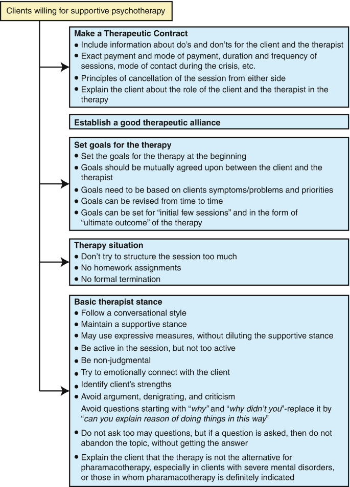 Commitment under pressure: Experienced therapists' inner work during  difficult therapeutic impasses: Psychotherapy Research: Vol 20, No 3