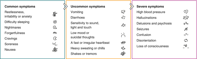 A diagram of common symptoms of restlessness, irritability, etc. Uncommon symptoms of vomiting, diarrhea, Sensitivity to sound, etc. Severe symptoms of high blood pressure, hallucination, etc.