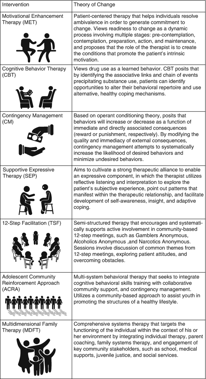 A table of interventions and its theory of change. They are motivational enhancement and cognitive behavior, supportive-expressive, and multidimensional family therapy, contingency management, etc.