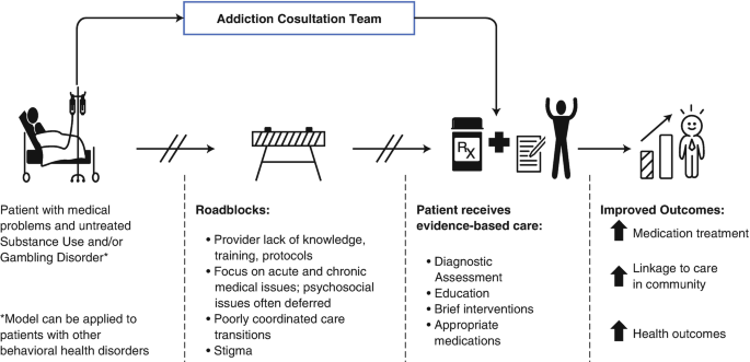 A diagram described roadblocks, a patient receives evidence-based care and improved outcomes. Patients with medical problems passed to the addiction consultation team to receive evidence-based care.