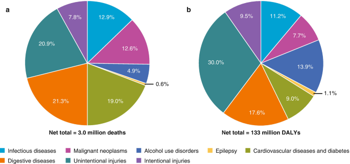 A set of two pie charts. a. Net total is 3 million deaths. b. The net total is 133 million DALYs. It describes infectious, digestive, Cardiovascular diseases and diabetes, malignant neoplasms, etc.