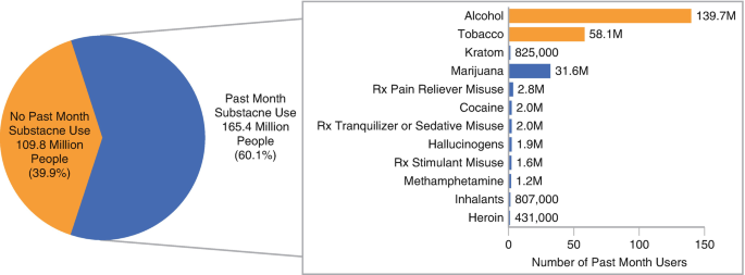 A pie chart described no past month substance use by 109.8 Million people (39.9 percent). Past month substance use by 165.4 Million people (60.1 percent). Alcohol 139.7 M, Tobacco 58.1 M, etc.