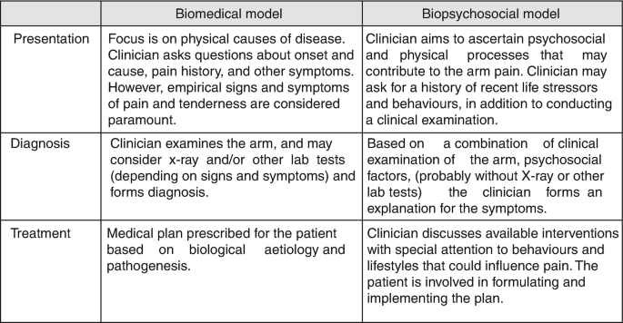 Biopsychosocial vs Biomedical Model of Health