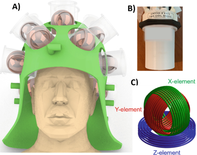 2 illustrations and an image. A, an illustration of a multi channel T M S coil array placed over a model of the human head. B, an image of a 3-axis coil prototype. C, an illustration of a coil with x, y, and z elements labeled.