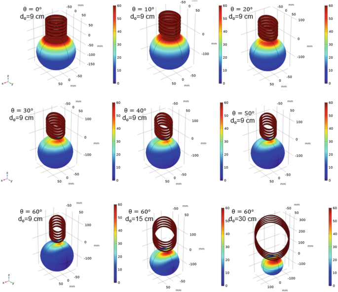 A set of nine graphical analyses of induced electric field distribution on the human head model surface by the proposed coil design with different design parameters (with an angle of 10, 20, 30, 40, 50, and 60 degrees ).