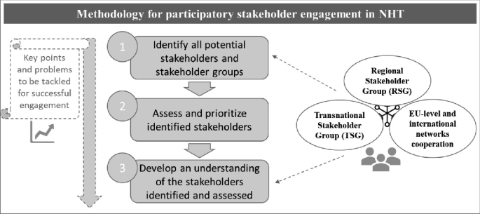 A diagram exhibits methods that involve the identification, assessment, and development of potential stakeholders for N H T engagement.