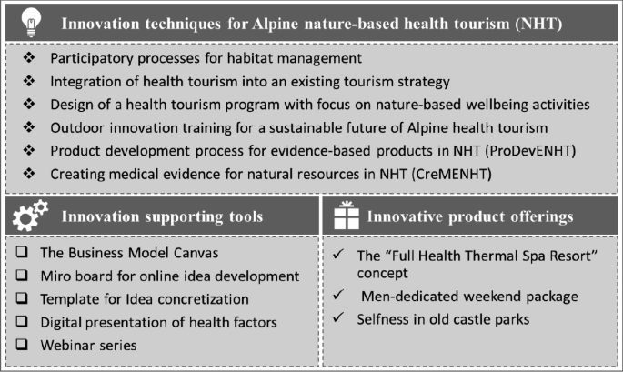 A diagram exhibits lists of practices in innovation techniques for Alpine N H T, innovation supporting tools, and innovative product offerings.