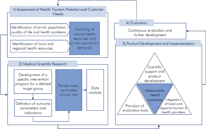 A diagram illustrates a sequence of medical evidence creation starting from assessment, research, development and implementation, and evaluation.