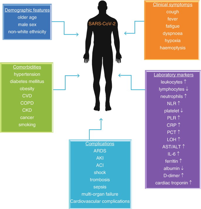 The demographic features, comorbidities, clinical symptoms, laboratory markers, and complications of S A R S- C O V 2.