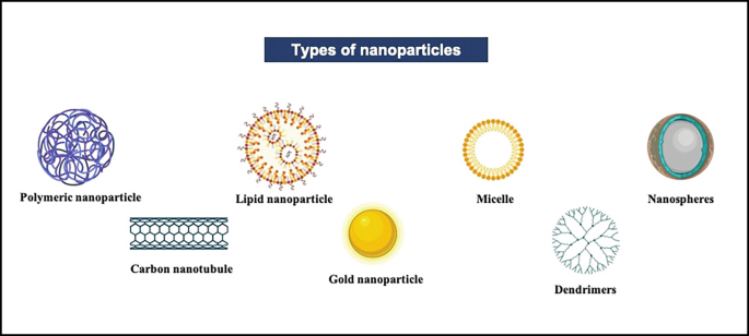 A schematic of 7 types of nanoparticles, polymetric nanoparticle, lipid nanoparticles micelle, nanospheres, carbon nanotubule, gold nanoparticle, and dendrimers.