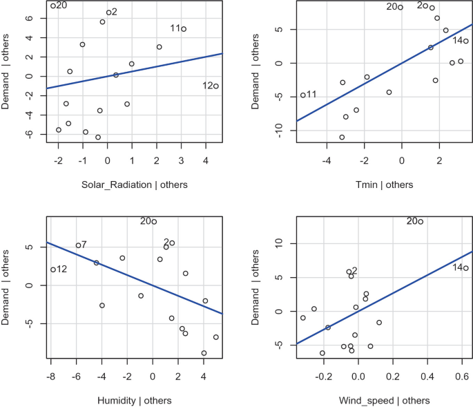 Four partial regression plots depict demand versus solar radiation, minimum temperature, humidity, and wind speed. The lines of wind speed and minimum temperature have a steeper upward slant. The line for humidity slopes downward.