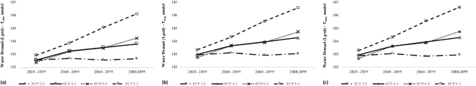 Three graphs for water demand ( minimum, average, and maximum temperature) versus the years. All the graphs have four lines for R C P 2.6, 4.5, 6.0, and 8.5 beginning at around 183. All lines, with the exception of line R C P 2.6, ascend, with 8.5 reaching the highest value.