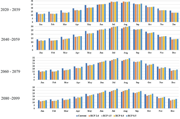 Four bar graphs for 2020 to 2039, 2040 to 2059, 2060 to 2079, and 2080 to 2099 versus the months, peaks in July and August.