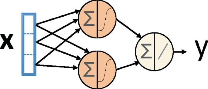 An illustration of a feedforward neural network that consists of a vertical rectangle labeled x, 2 circles placed vertically, 1 circle, and an output, left to right.