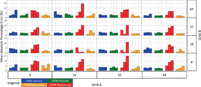 16 column charts plot the mean absolute percentage error and grid B versus grid A for C N N cement, L S T M cement, C N N heat pump, and L S T M heat pump.