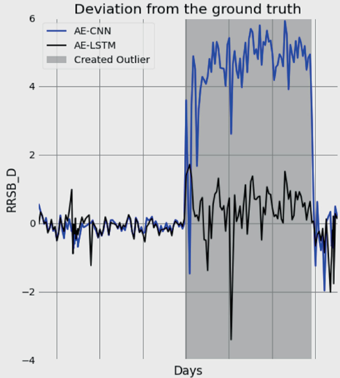 A frequency graph is titled deviation from the ground truth. The graph plots R R S B underscore D versus days for A E C N N, A E L S T M, and created outlier. The frequency of A E C N N is the highest.