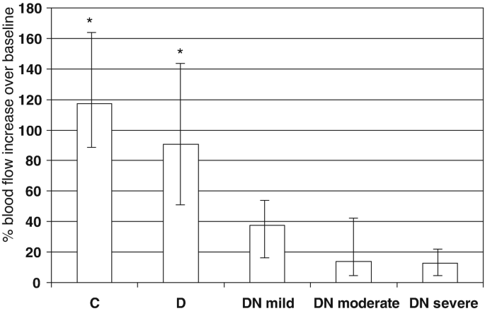 A bar graph on % blood flow increase versus health controls, degree of neuropathy D N mild, moderate, and severe. Patients with healthy control were more than 160.