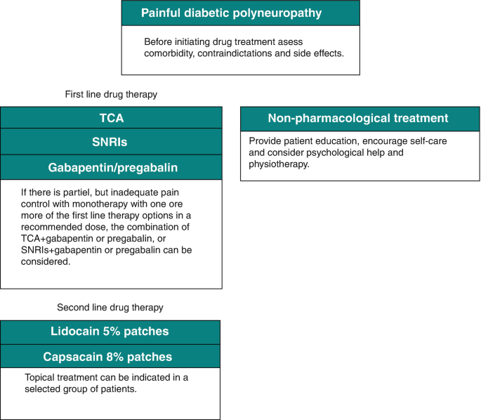 A block diagram for painful diabetic polyneuropathy therapy. It has T C A, S N R I, pregabalin, and nonpharmacological treatment for first, and lidocain and capsacain for second-line therapy.