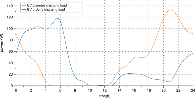 Two curves in a time versus power plane depict the E V disorderly charging and discharging load. The curves dip along the point (12, 0). The horizontal axis represents time in hours, and the vertical axis represents power in kilowatts.