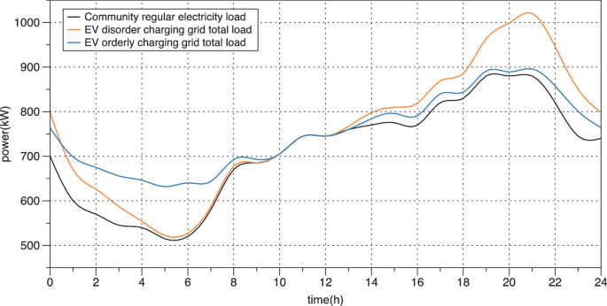 Three curves in a time versus power plane compare the E V disorderly and orderly charging grid total load with the community electricity load. The horizontal axis represents time in hours, and the vertical axis represents power in kilowatts.