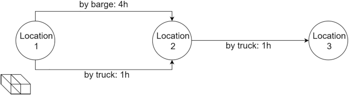 An illustration of a transportation network. Reaching by truck takes 1 hour from locations 1 to 2, and 2 to 3, and by barge takes 4 hours from locations 1 to 2.