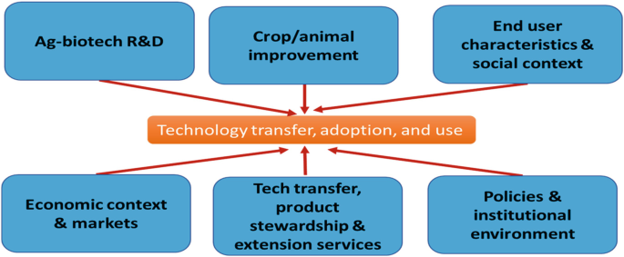 A model diagram represents technology transfer, adoption, and use that consist of six elements.