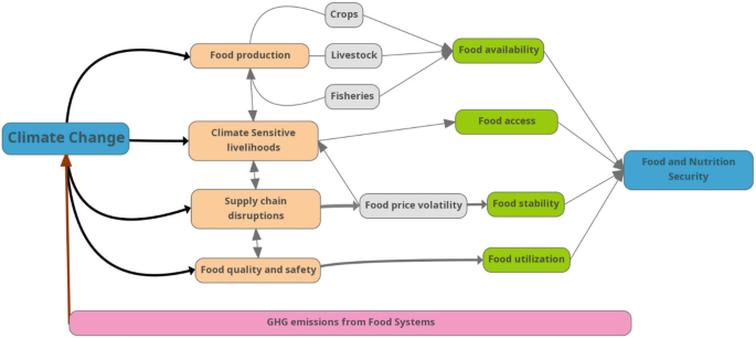 Food systems are responsible for a third of global anthropogenic GHG  emissions