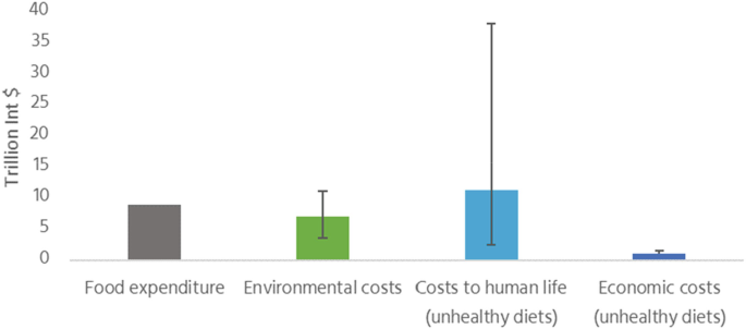 A bar graph depicts annual cost versus food expenditure with 7 trillion U S D, environmental costs with 4 to 11 U S D, costs to human life with 3 to 39 U S D, and economic costs with 0 point 2 to 0 point 8, where the cost to human life has the highest peak.
