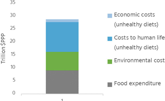 A bar graph depicts the mean estimate of the overall annual cost of food which includes food expenditure, environmental costs, the cost to human life, and economic cost, where costs to human life have the highest annual costs.